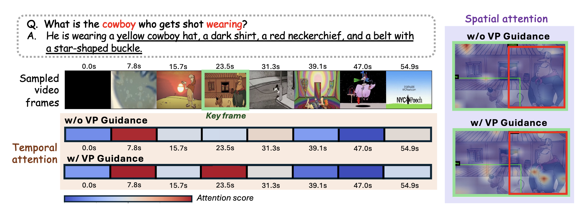 Spatio-temporal attention visualization