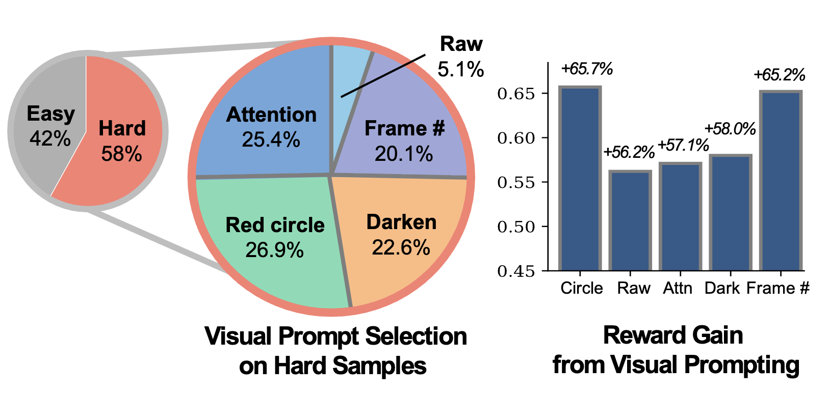 Statistics of adaptive visual prompting
