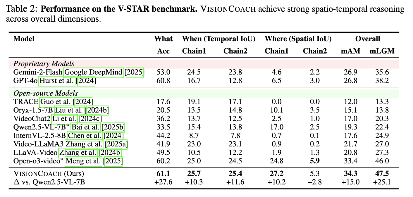Performance on V-STAR benchmark
