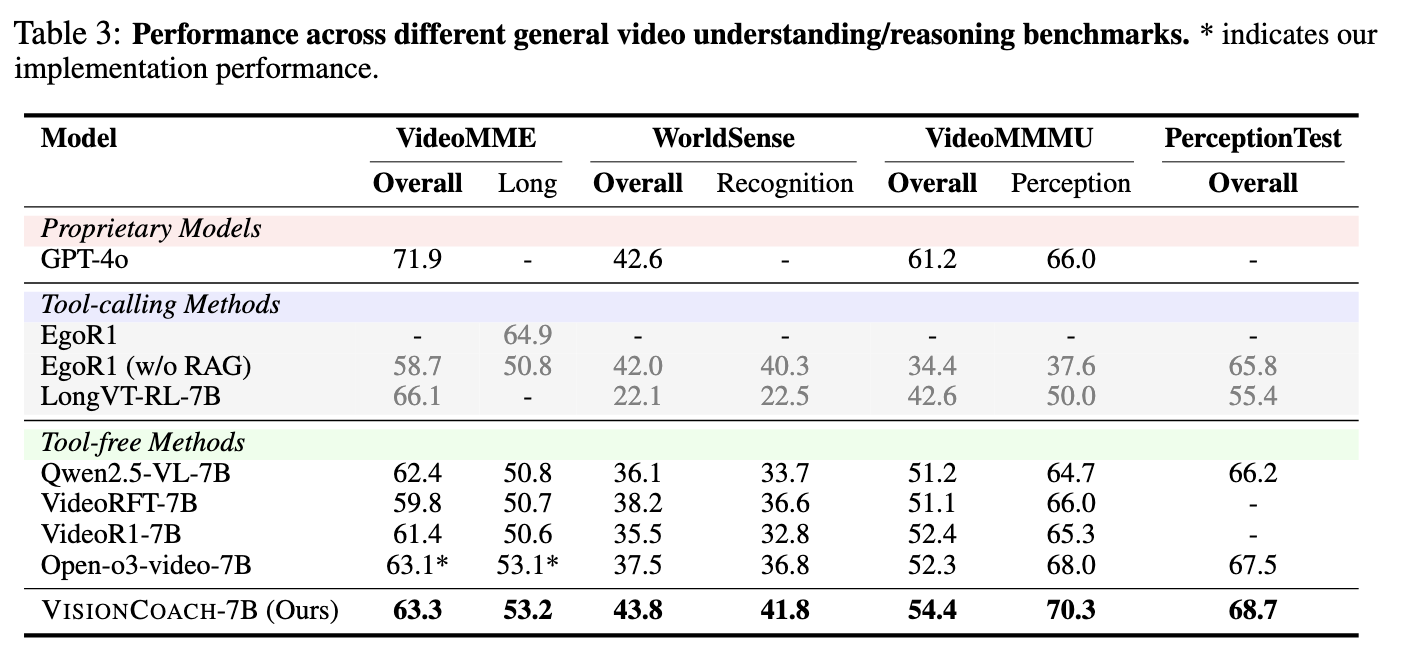 Performance on general video benchmarks